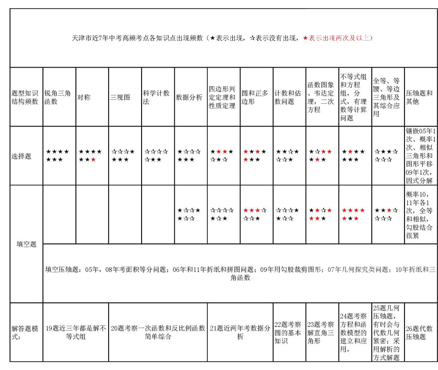 2012年天津中考數(shù)學考點預(yù)測