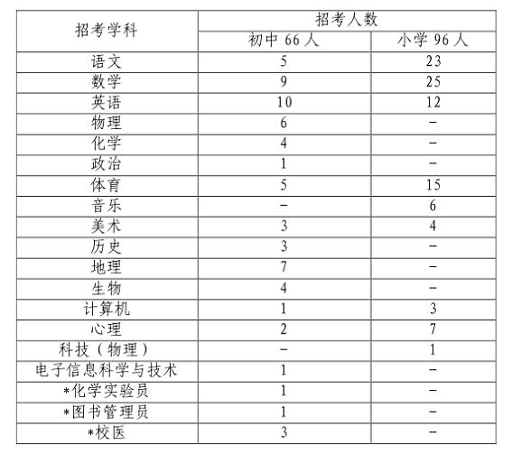 招聘職位表