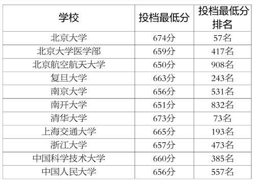 超一流實力超群，投檔線遠(yuǎn)高于其他院校
