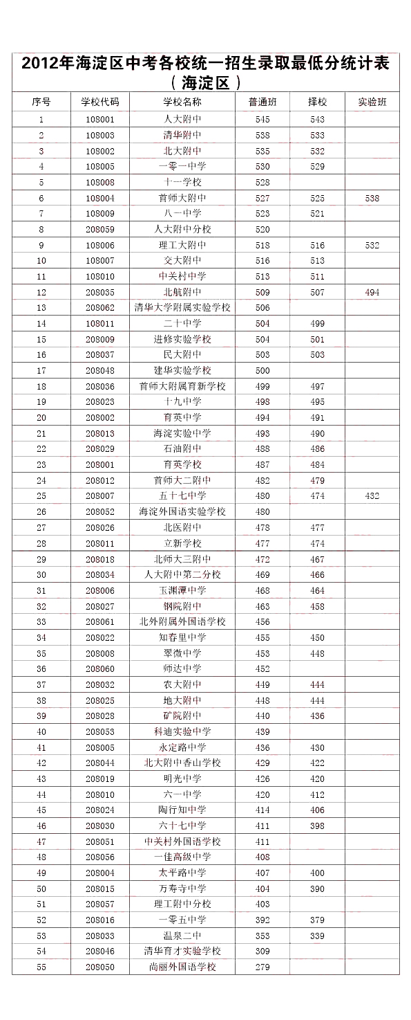 2012年北京市海淀區(qū)各校中考錄取分數(shù)線公布