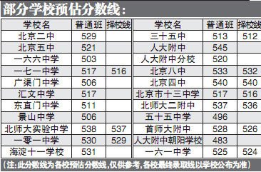 2012年北京中考分數(shù)線預(yù)計較去年降低10分