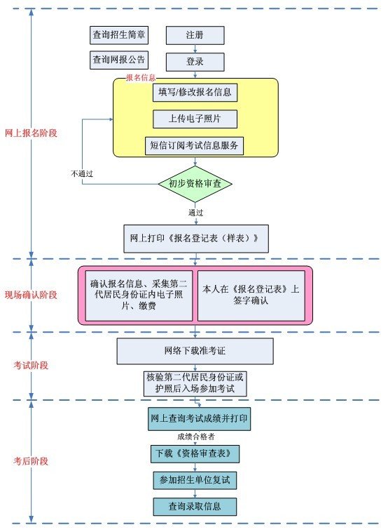 2011年在職攻讀碩士學位聯(lián)考報名操作流程圖