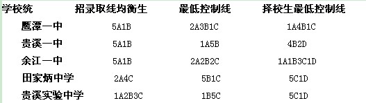 2013鷹潭中考錄取分?jǐn)?shù)線