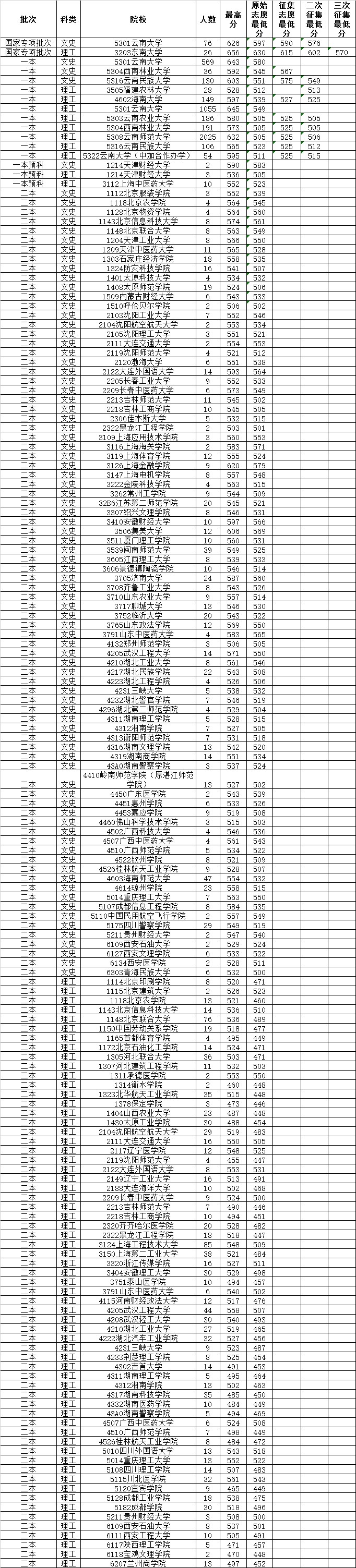 2014年7月25日云南省普高錄取日?qǐng)?bào)