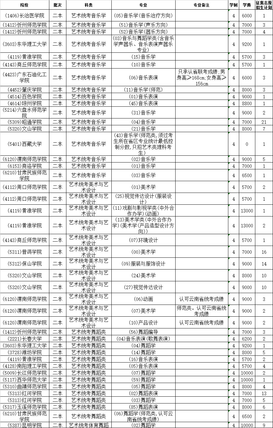 2014年云南省普通高校招生第二批本科藝術(shù)類征集志愿招生計劃