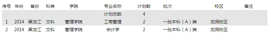 2014年黑龍江文科招生計劃