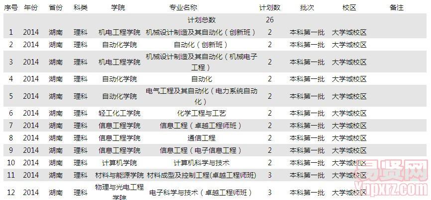 2014年湖南理科招生計劃