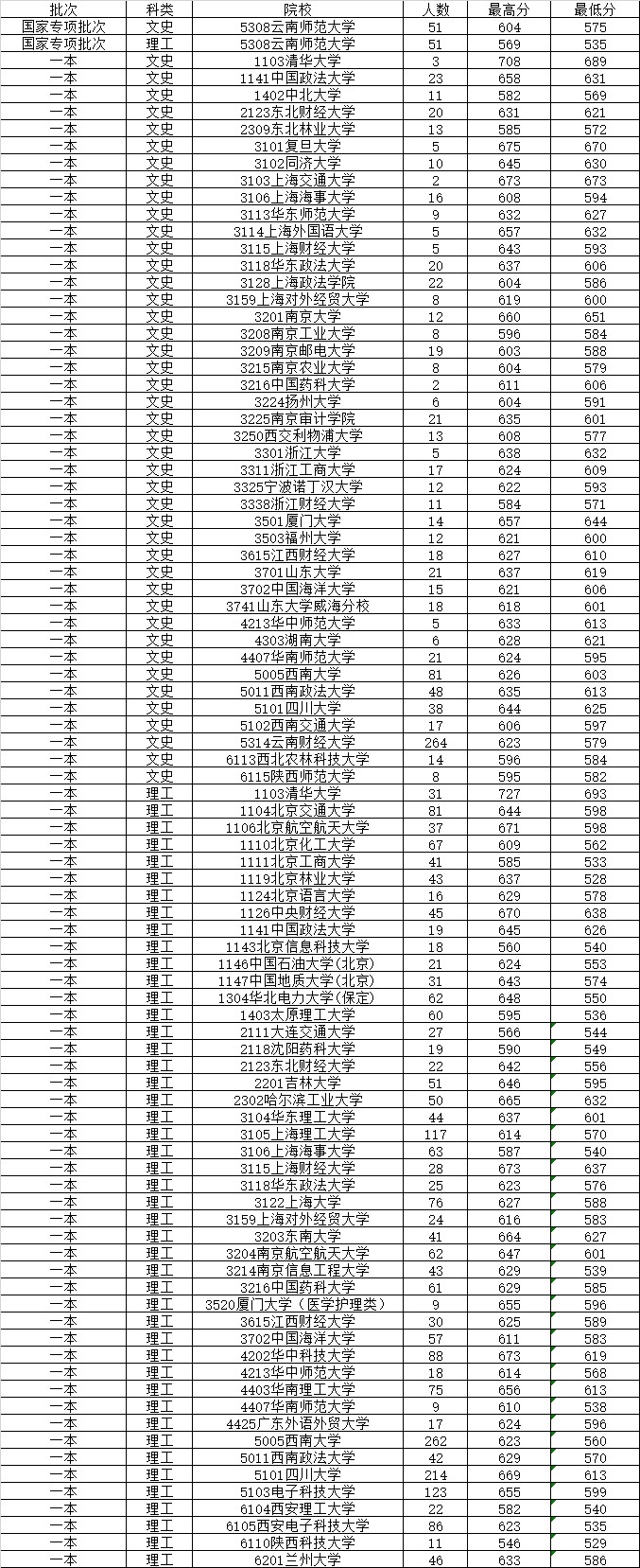 2014年7月20日云南省普高錄取日報(bào)