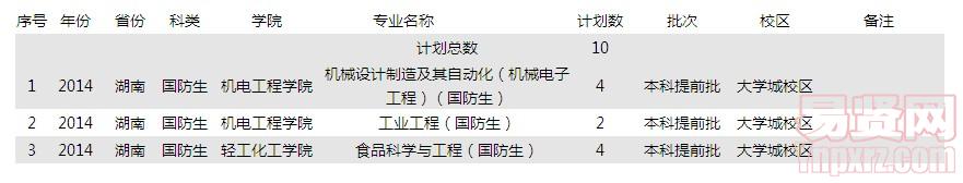 廣東工業(yè)大學(xué)2014年湖南國防生招生計劃