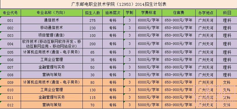 廣東郵電職業(yè)技術(shù)學(xué)院（12953）2014招生計(jì)劃表