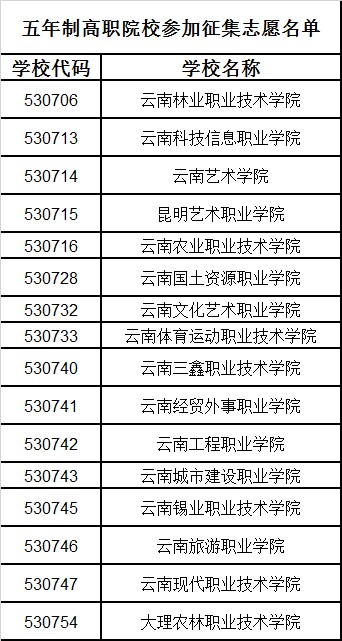 2014年云南省五年制高職中職院校招生征集補報志愿通知