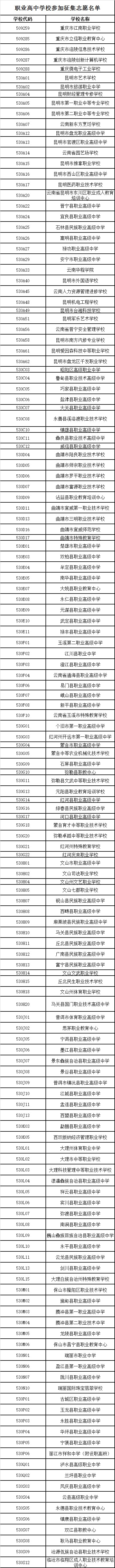 2014年云南省五年制高職中職院校招生征集補報志愿通知