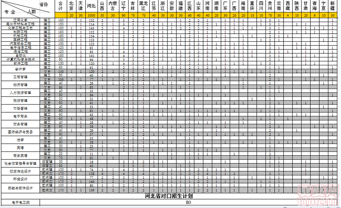 2014年燕京理工學(xué)院招生計(jì)劃