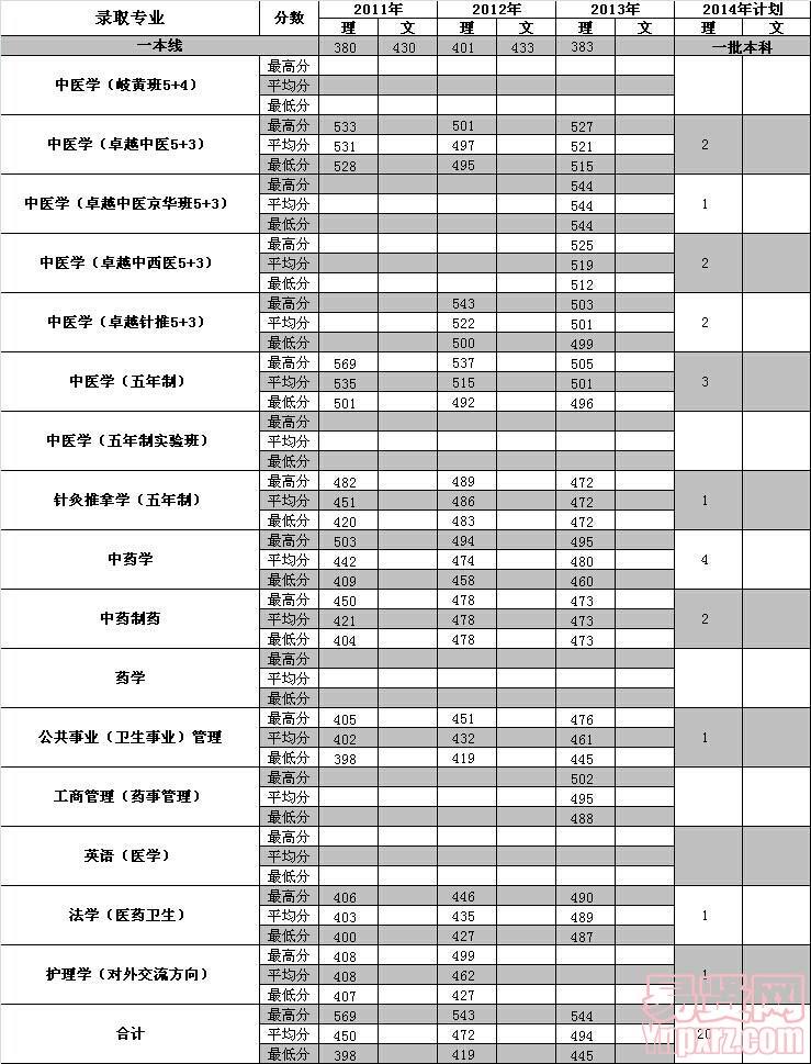 青海2014年招生計(jì)劃及近三年各專業(yè)錄取分?jǐn)?shù)