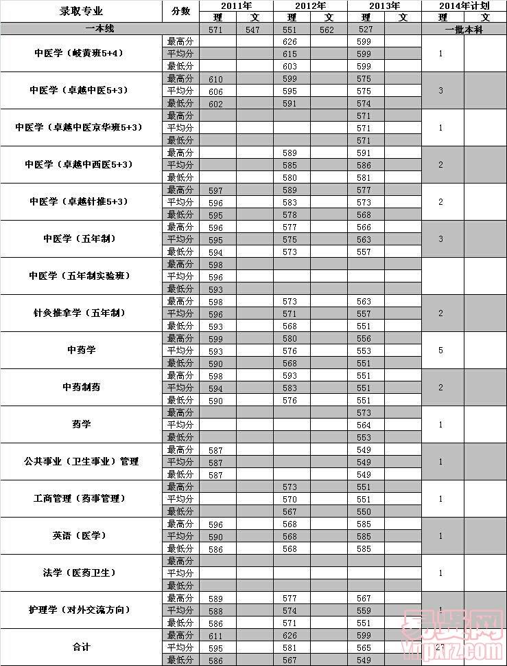 湖北2014年招生計(jì)劃及近三年各專業(yè)錄取分?jǐn)?shù)