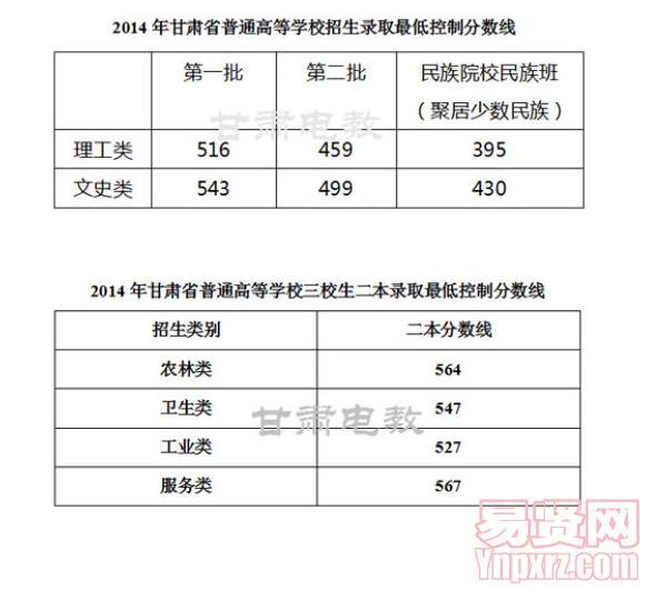 甘肅省2014年普通高等學校招生錄取最低控制分數(shù)線