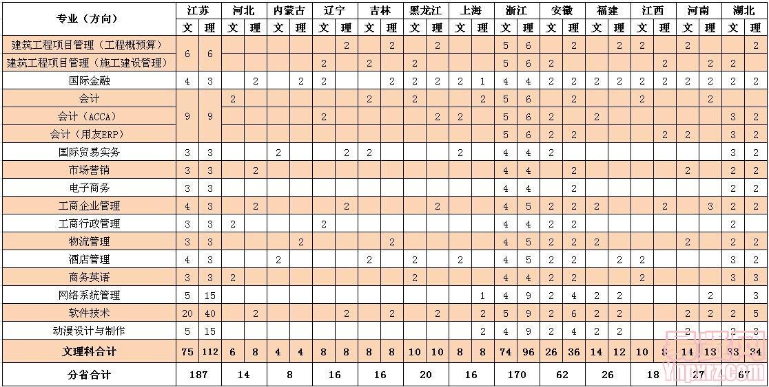 蘇州港大思培科技職業(yè)學(xué)院2014年招生計(jì)劃(文理科)