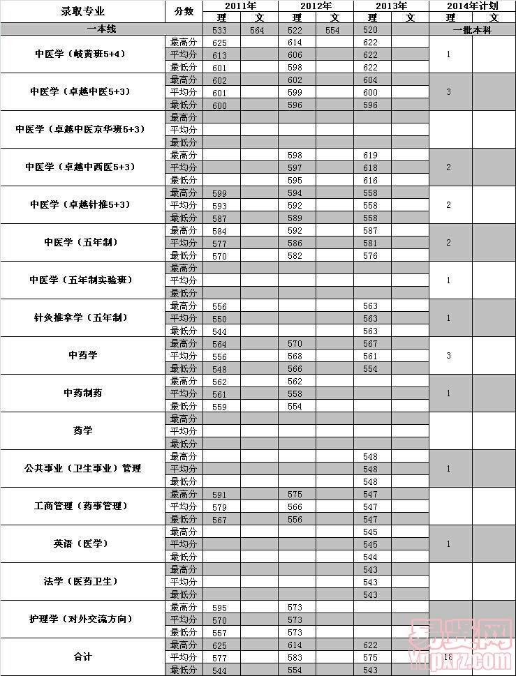 重慶2014年招生計劃及近三年各專業(yè)錄取分數(shù)