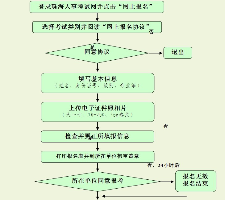 珠海市專業(yè)技術(shù)資格考試報(bào)名流程