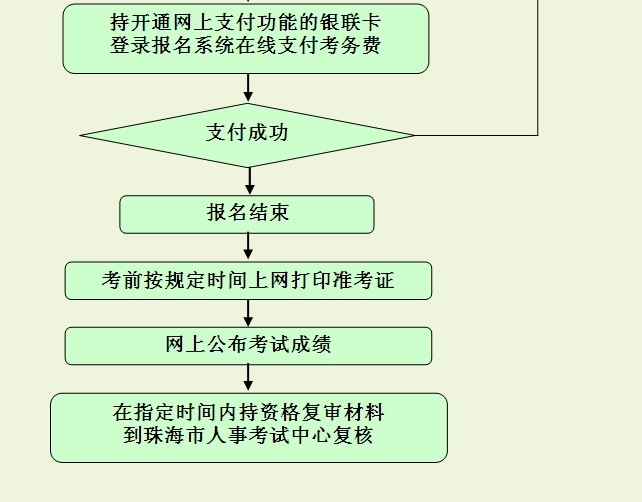 珠海市專業(yè)技術(shù)資格考試報(bào)名流程
