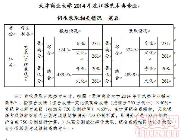 天津商業(yè)大學(xué)2014年在江蘇藝術(shù)類專業(yè)招生錄取相關(guān)情況一覽表