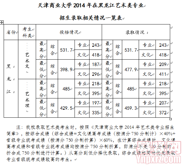 天津商業(yè)大學(xué)2014年在黑龍江藝術(shù)類(lèi)專(zhuān)業(yè)招生錄取相關(guān)情況一覽表