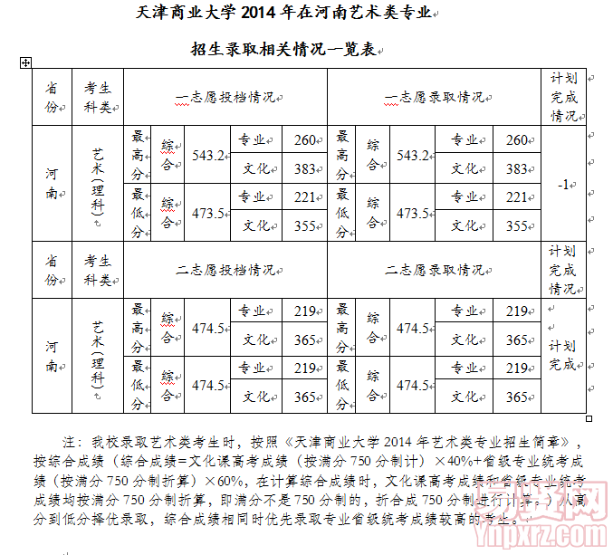 天津商業(yè)大學(xué)2014年在河南藝術(shù)類專業(yè)招生錄取相關(guān)情況一覽表(理科)