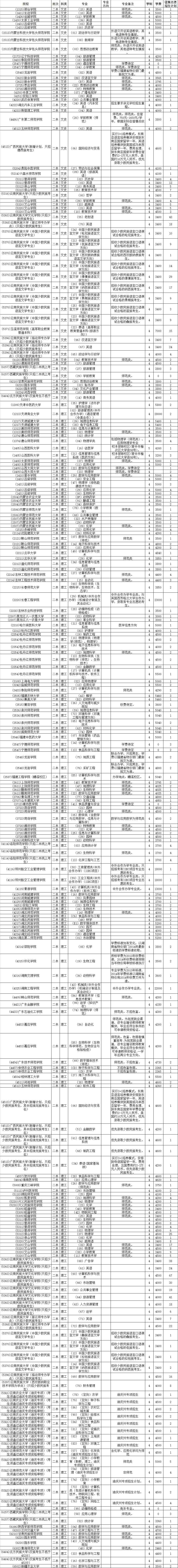 2014年云南省普通高校招生二本批次二次征集志愿招生計劃