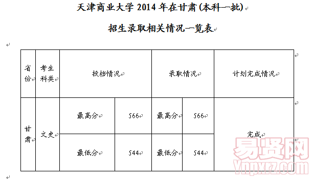 天津商業(yè)大學(xué)2014年在甘肅(本科一批文科)招生錄取相關(guān)情況一覽表