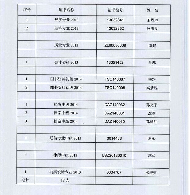 2014年蚌埠市領(lǐng)取經(jīng)濟(jì)專業(yè)/質(zhì)量專業(yè)等8類專業(yè)技術(shù)資格證書的公告