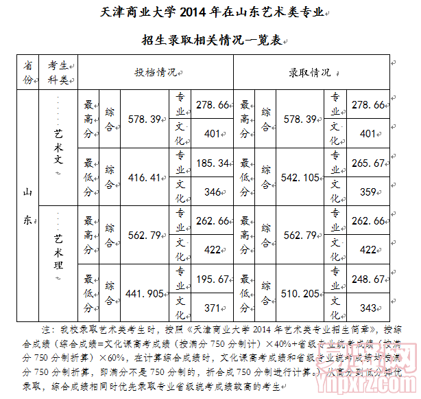 天津商業(yè)大學(xué)2014年在山東藝術(shù)類專業(yè)招生錄取相關(guān)情況一覽表