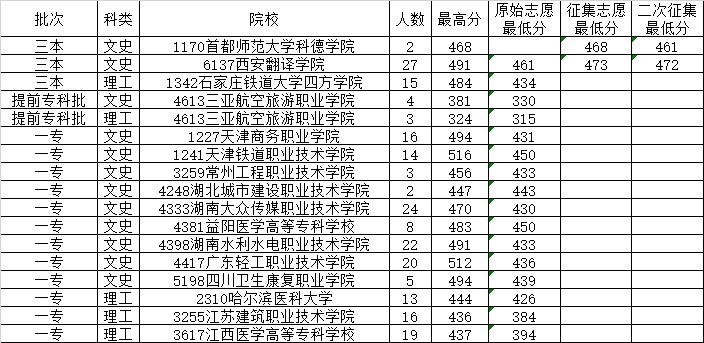 2014年8與13日云南省普高錄取日報(bào)