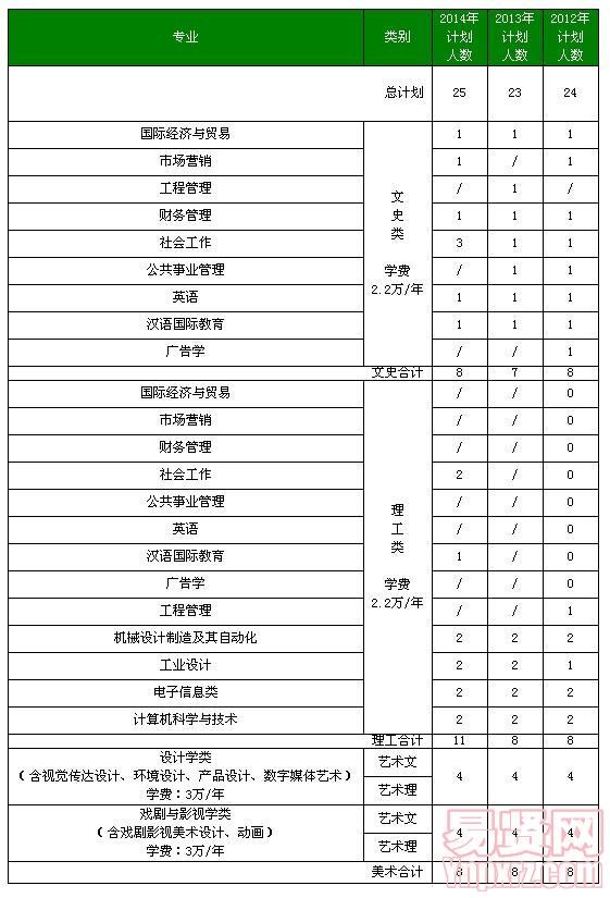 北京工業(yè)大學耿丹學院2014年廣東及近三年分省分專業(yè)招生計劃表