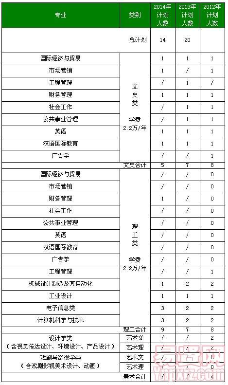 北京工業(yè)大學(xué)耿丹學(xué)院2014年廣西及近三年分省分專業(yè)招生計劃表