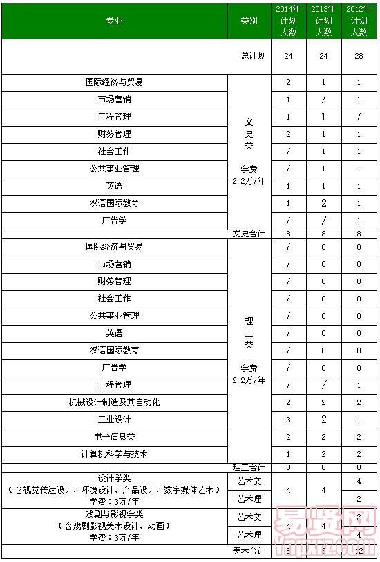 北京工業(yè)大學(xué)耿丹學(xué)院2014年河北及近三年分省分專業(yè)招生計劃表