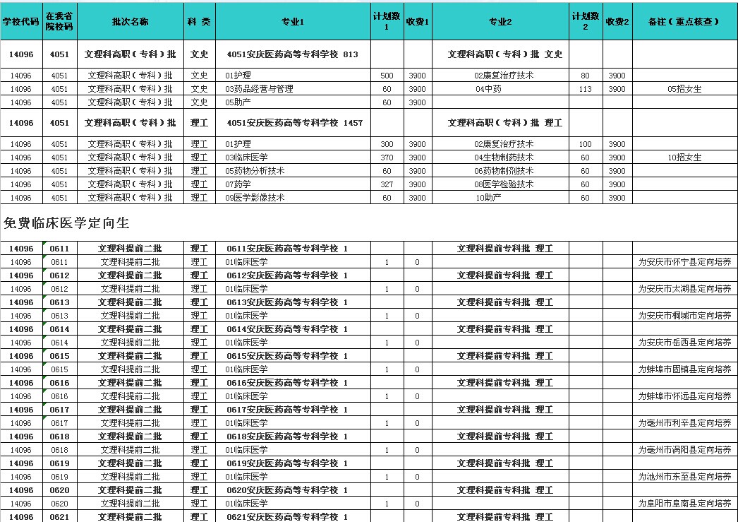安慶醫(yī)藥高等?？茖W(xué)校2014年?？普猩?jì)劃分類分專業(yè)情況表