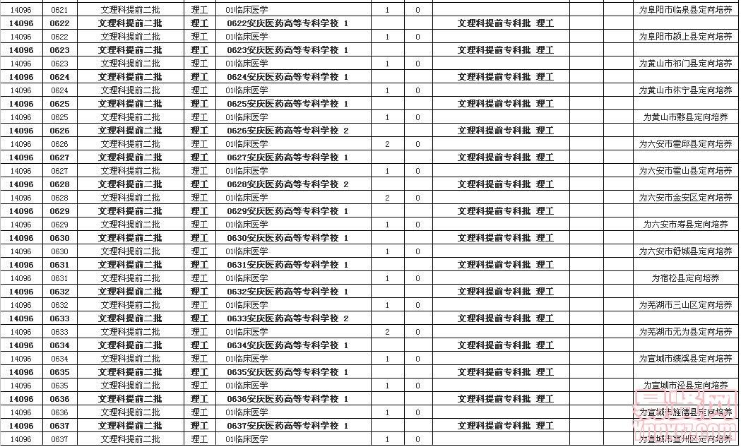 安慶醫(yī)藥高等專科學(xué)校2014年?？普猩?jì)劃分類分專業(yè)情況表