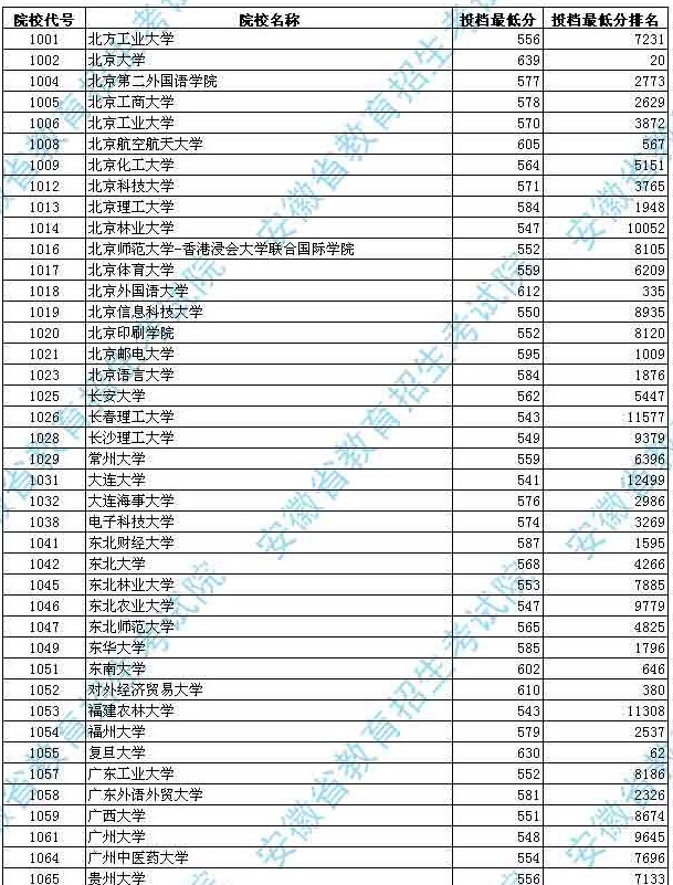 安徽省2014年普通高校招生第一批本科院校投檔分數及名次(文史)