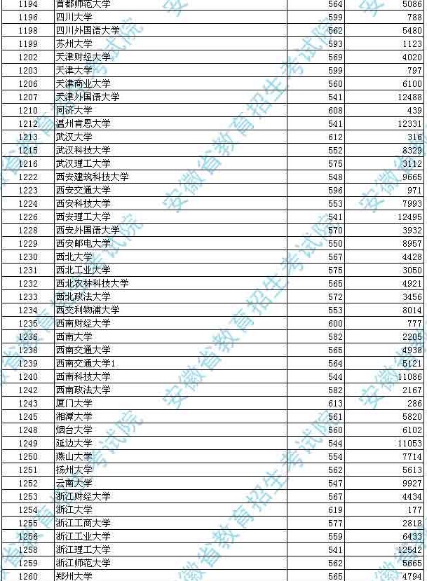 安徽省2014年普通高校招生第一批本科院校投檔分數及名次(文史)