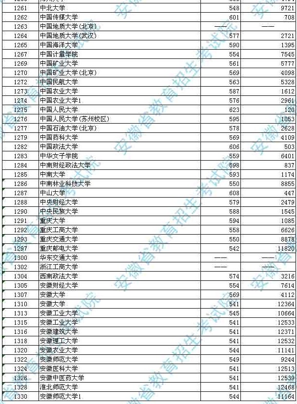 安徽省2014年普通高校招生第一批本科院校投檔分數及名次(文史)