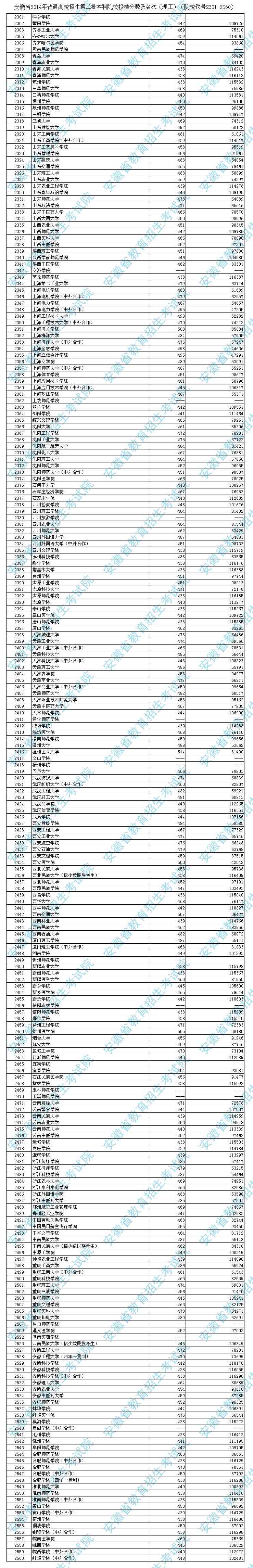 安徽省2014年普通高校招生第二批本科院校投檔分數(shù)及名次(理工)(院校代號2301-2560)
