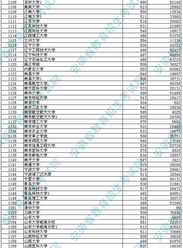 安徽省2014年普通高校招生第一批本科院校投檔分數及名次(理工)
