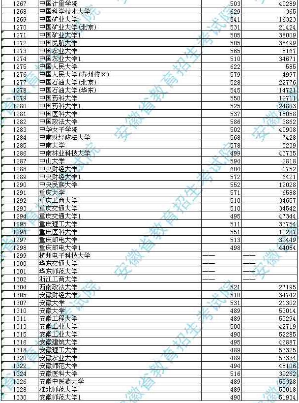 安徽省2014年普通高校招生第一批本科院校投檔分數及名次(理工)