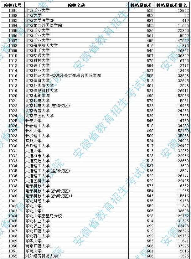 安徽省2014年普通高校招生第一批本科院校投檔分數及名次(理工)