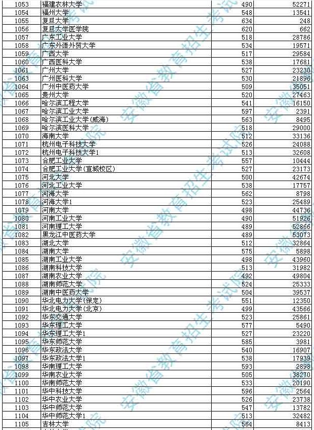 安徽省2014年普通高校招生第一批本科院校投檔分數及名次(理工)