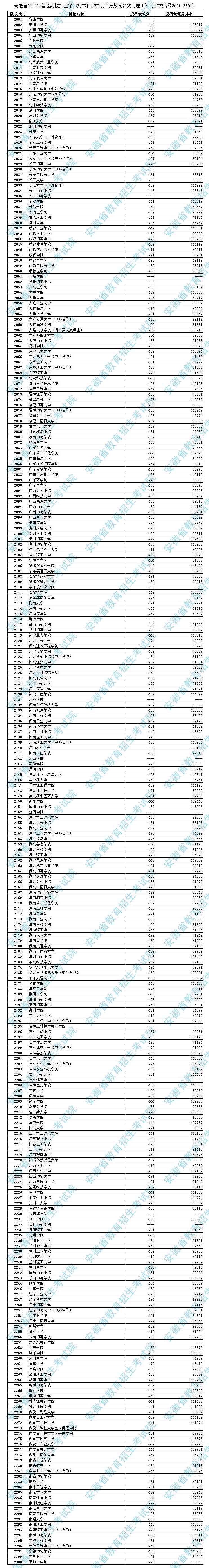安徽省2014年普通高校招生第二批本科院校投檔分?jǐn)?shù)及名次(理工)(院校代號(hào)2001-2300)