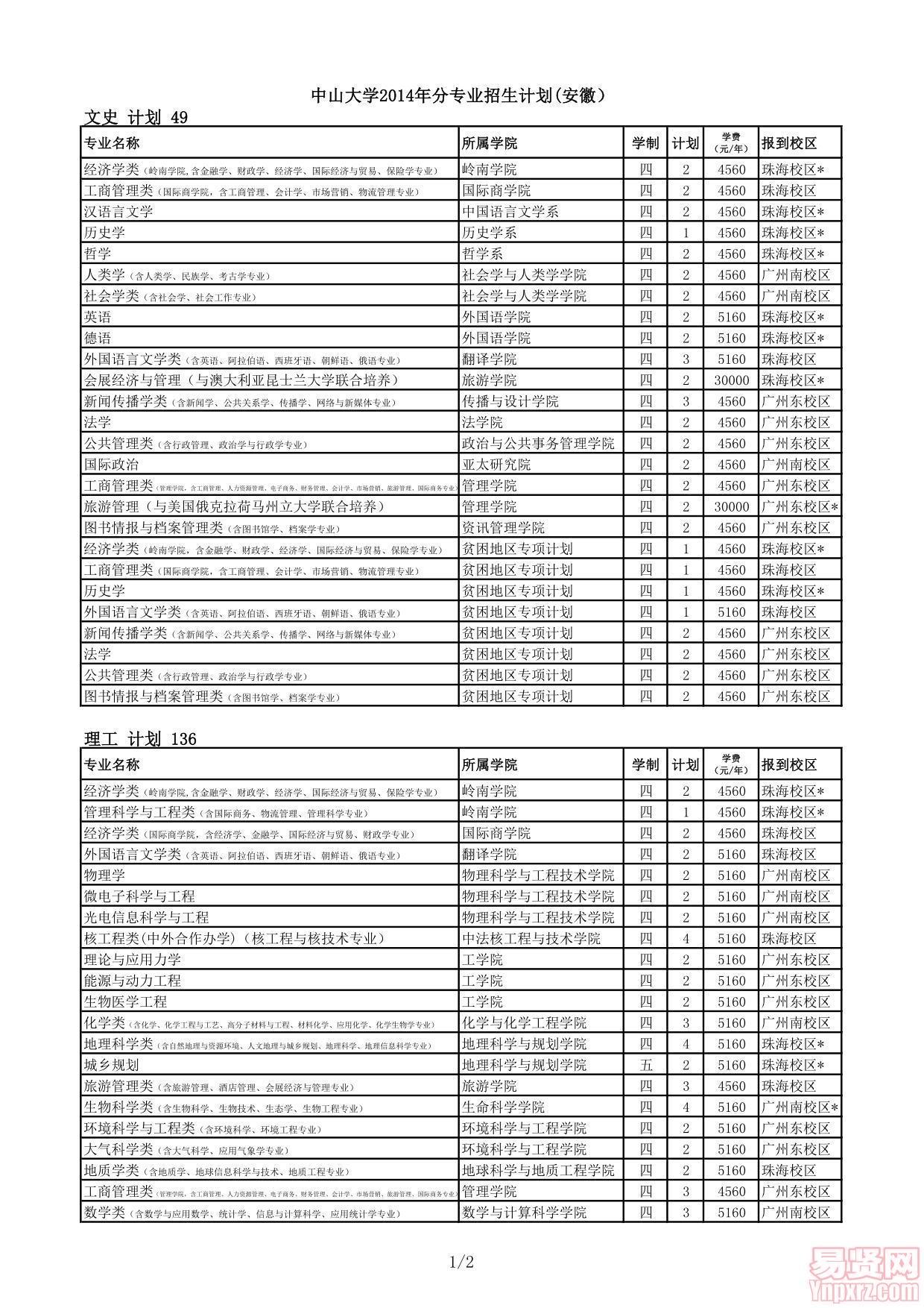 中山大學(xué)2014年分專業(yè)招生計(jì)劃(安徽）