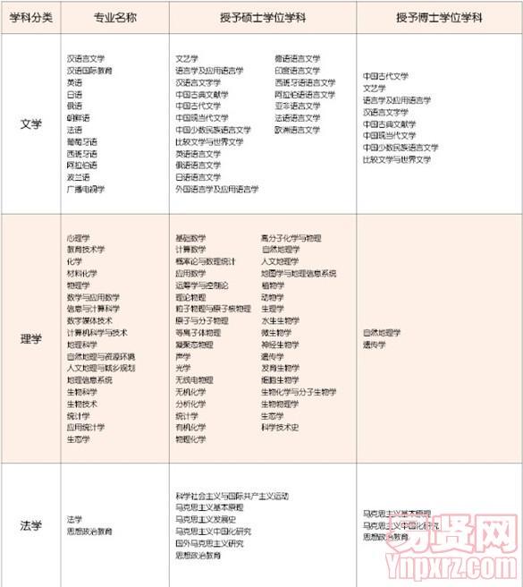 2013年哈爾濱師范大學學科專業(yè)設置一覽表