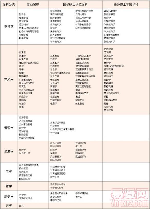 2013年哈爾濱師范大學學科專業(yè)設置一覽表