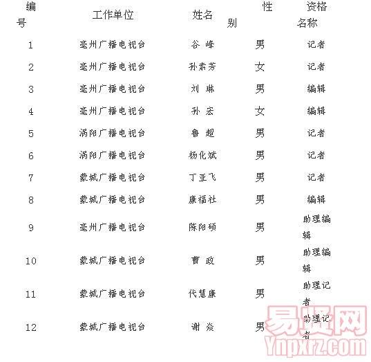 亳州市2013年度新聞系列初級/中級職稱評審?fù)ㄟ^人員名單